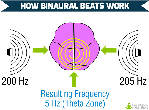 binaural beats